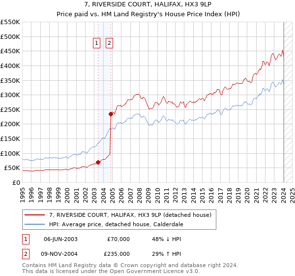 7, RIVERSIDE COURT, HALIFAX, HX3 9LP: Price paid vs HM Land Registry's House Price Index