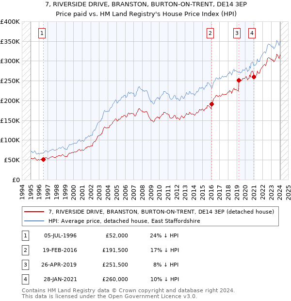 7, RIVERSIDE DRIVE, BRANSTON, BURTON-ON-TRENT, DE14 3EP: Price paid vs HM Land Registry's House Price Index