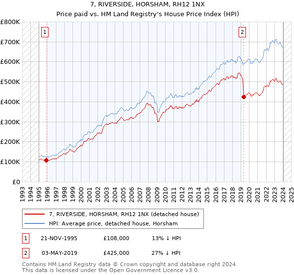 7, RIVERSIDE, HORSHAM, RH12 1NX: Price paid vs HM Land Registry's House Price Index