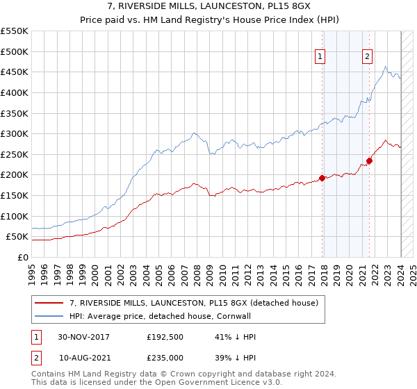 7, RIVERSIDE MILLS, LAUNCESTON, PL15 8GX: Price paid vs HM Land Registry's House Price Index