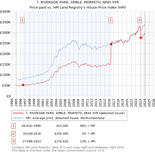 7, RIVERSIDE PARK, AMBLE, MORPETH, NE65 0YR: Price paid vs HM Land Registry's House Price Index
