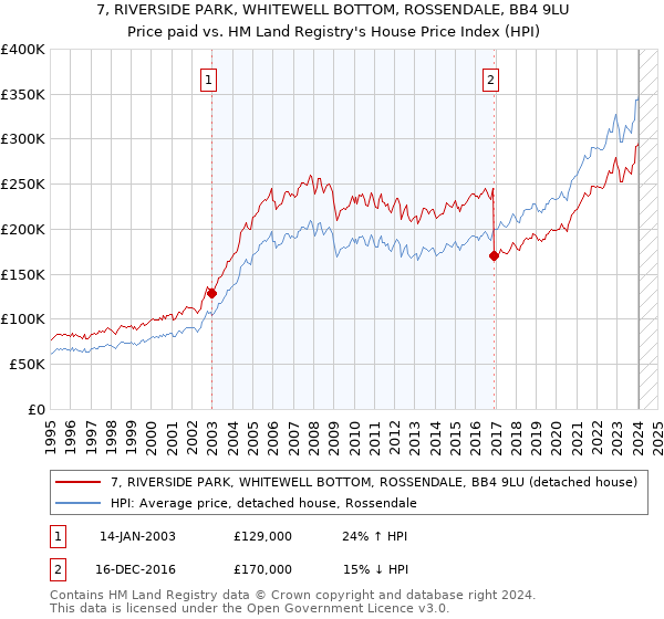 7, RIVERSIDE PARK, WHITEWELL BOTTOM, ROSSENDALE, BB4 9LU: Price paid vs HM Land Registry's House Price Index