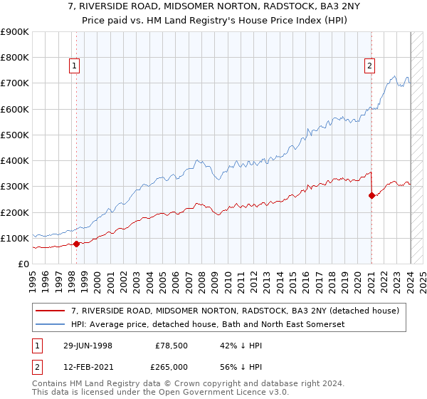 7, RIVERSIDE ROAD, MIDSOMER NORTON, RADSTOCK, BA3 2NY: Price paid vs HM Land Registry's House Price Index
