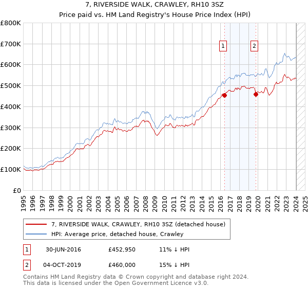7, RIVERSIDE WALK, CRAWLEY, RH10 3SZ: Price paid vs HM Land Registry's House Price Index