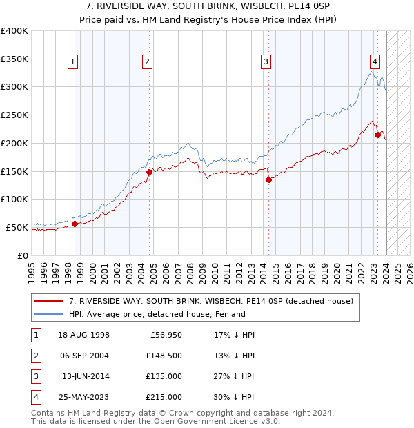 7, RIVERSIDE WAY, SOUTH BRINK, WISBECH, PE14 0SP: Price paid vs HM Land Registry's House Price Index