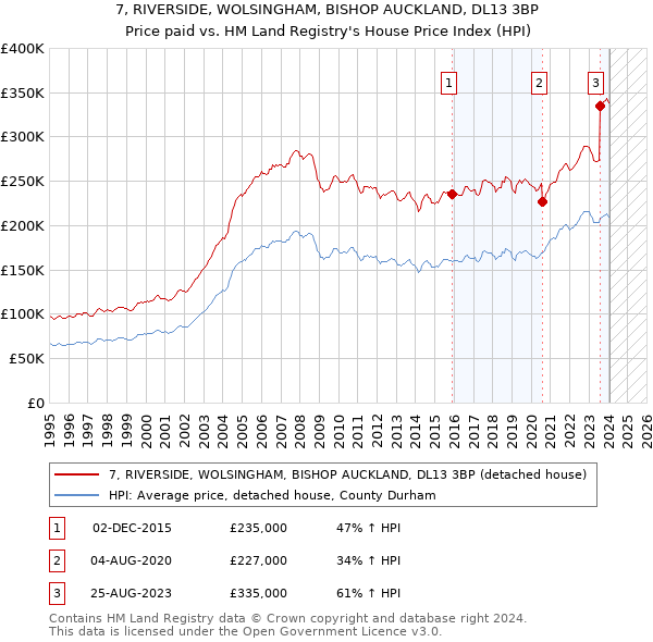 7, RIVERSIDE, WOLSINGHAM, BISHOP AUCKLAND, DL13 3BP: Price paid vs HM Land Registry's House Price Index