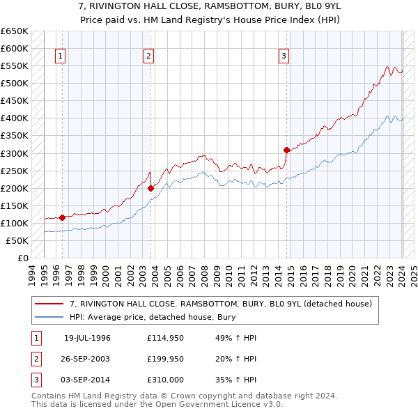 7, RIVINGTON HALL CLOSE, RAMSBOTTOM, BURY, BL0 9YL: Price paid vs HM Land Registry's House Price Index
