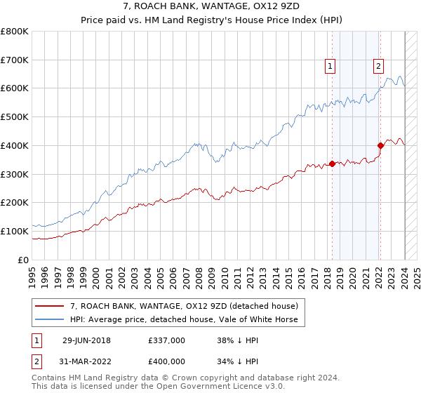 7, ROACH BANK, WANTAGE, OX12 9ZD: Price paid vs HM Land Registry's House Price Index