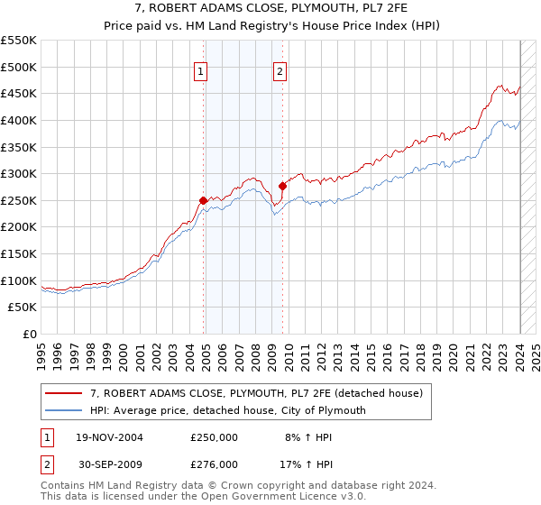 7, ROBERT ADAMS CLOSE, PLYMOUTH, PL7 2FE: Price paid vs HM Land Registry's House Price Index