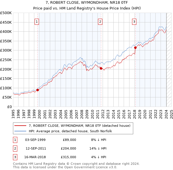 7, ROBERT CLOSE, WYMONDHAM, NR18 0TF: Price paid vs HM Land Registry's House Price Index