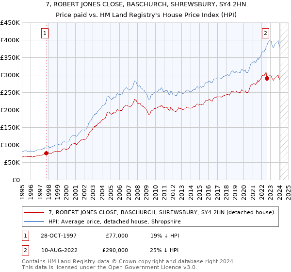 7, ROBERT JONES CLOSE, BASCHURCH, SHREWSBURY, SY4 2HN: Price paid vs HM Land Registry's House Price Index