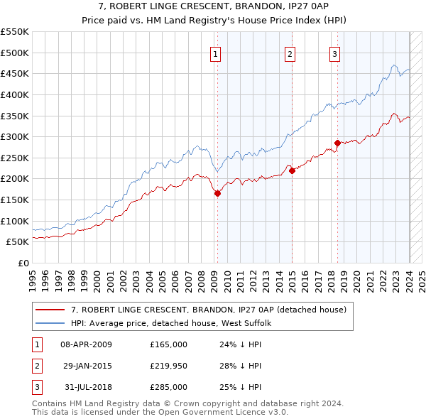 7, ROBERT LINGE CRESCENT, BRANDON, IP27 0AP: Price paid vs HM Land Registry's House Price Index