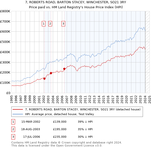 7, ROBERTS ROAD, BARTON STACEY, WINCHESTER, SO21 3RY: Price paid vs HM Land Registry's House Price Index