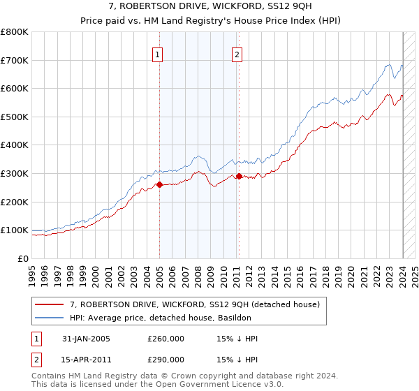 7, ROBERTSON DRIVE, WICKFORD, SS12 9QH: Price paid vs HM Land Registry's House Price Index