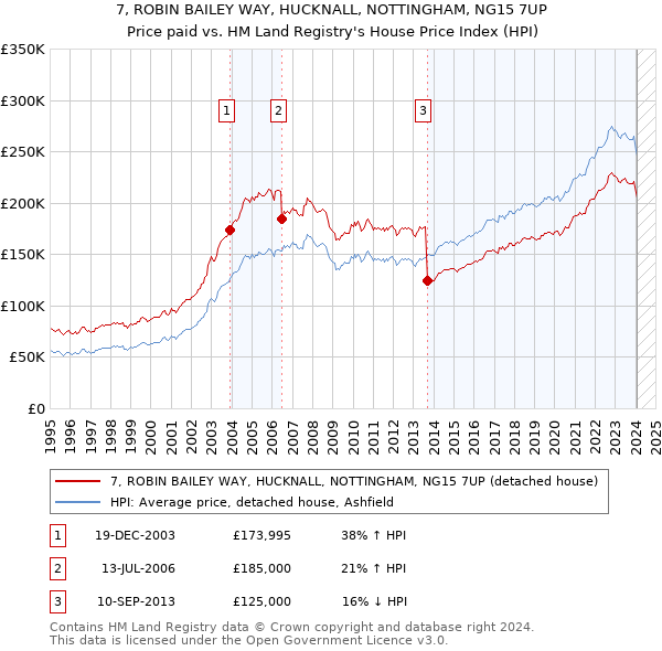 7, ROBIN BAILEY WAY, HUCKNALL, NOTTINGHAM, NG15 7UP: Price paid vs HM Land Registry's House Price Index