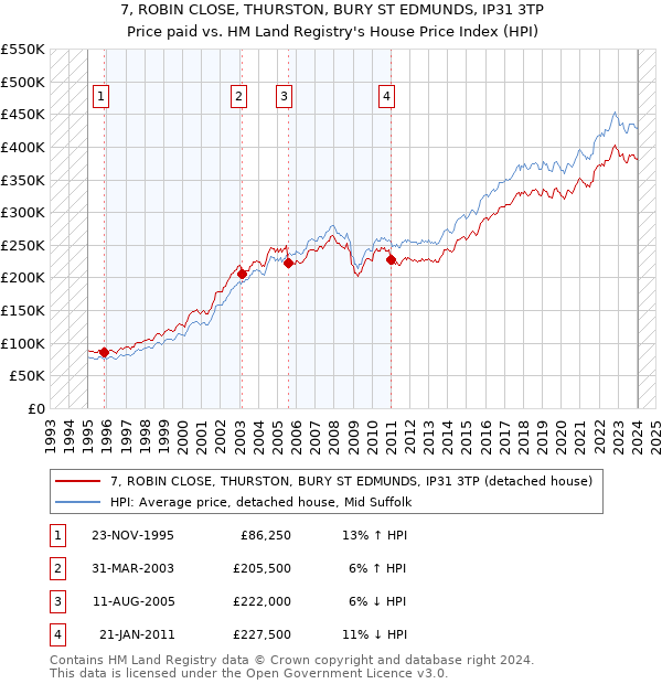 7, ROBIN CLOSE, THURSTON, BURY ST EDMUNDS, IP31 3TP: Price paid vs HM Land Registry's House Price Index