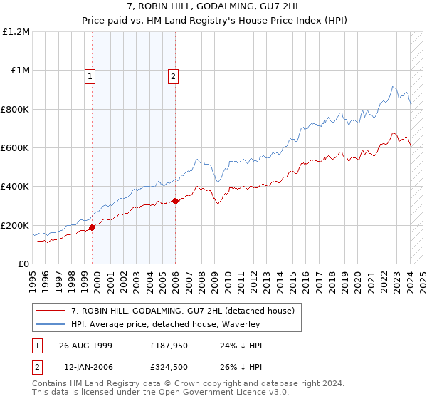 7, ROBIN HILL, GODALMING, GU7 2HL: Price paid vs HM Land Registry's House Price Index