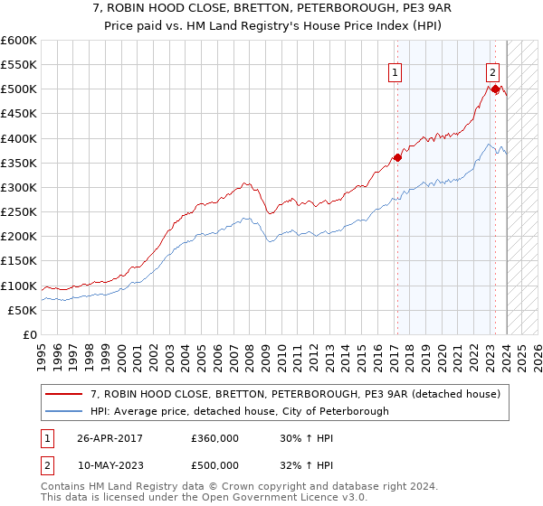 7, ROBIN HOOD CLOSE, BRETTON, PETERBOROUGH, PE3 9AR: Price paid vs HM Land Registry's House Price Index