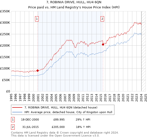 7, ROBINIA DRIVE, HULL, HU4 6QN: Price paid vs HM Land Registry's House Price Index