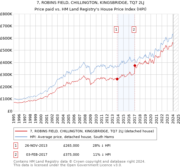 7, ROBINS FIELD, CHILLINGTON, KINGSBRIDGE, TQ7 2LJ: Price paid vs HM Land Registry's House Price Index