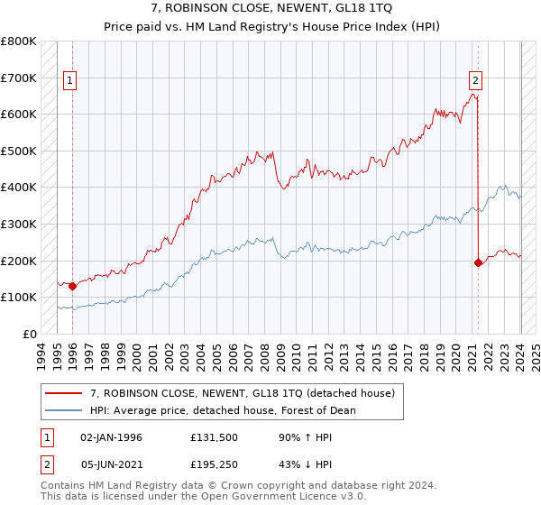 7, ROBINSON CLOSE, NEWENT, GL18 1TQ: Price paid vs HM Land Registry's House Price Index