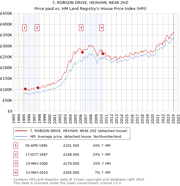 7, ROBSON DRIVE, HEXHAM, NE46 2HZ: Price paid vs HM Land Registry's House Price Index