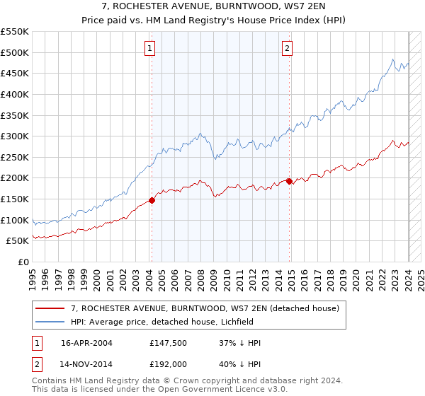 7, ROCHESTER AVENUE, BURNTWOOD, WS7 2EN: Price paid vs HM Land Registry's House Price Index