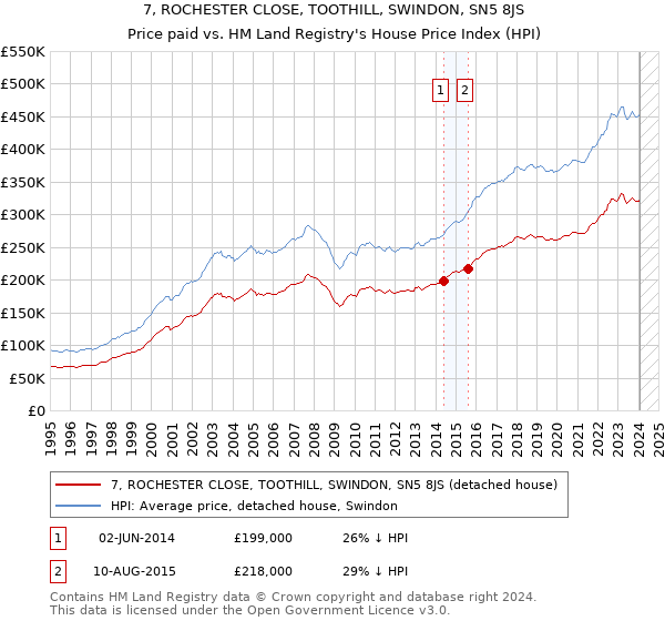 7, ROCHESTER CLOSE, TOOTHILL, SWINDON, SN5 8JS: Price paid vs HM Land Registry's House Price Index