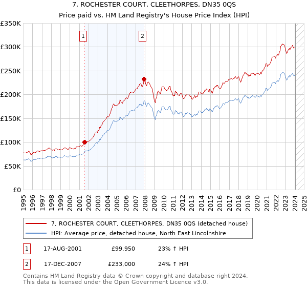 7, ROCHESTER COURT, CLEETHORPES, DN35 0QS: Price paid vs HM Land Registry's House Price Index