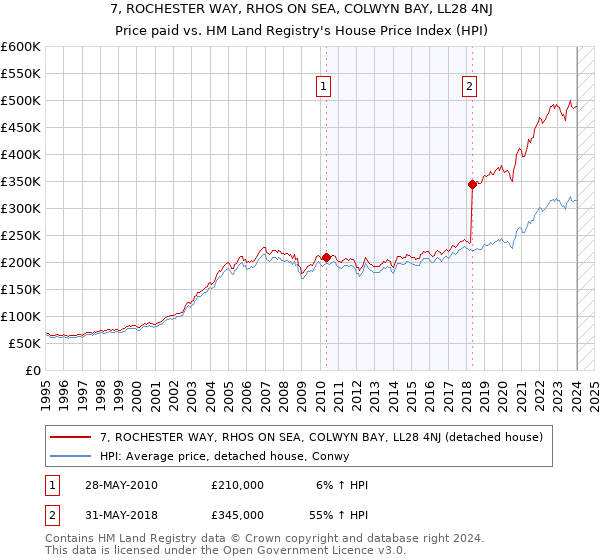 7, ROCHESTER WAY, RHOS ON SEA, COLWYN BAY, LL28 4NJ: Price paid vs HM Land Registry's House Price Index