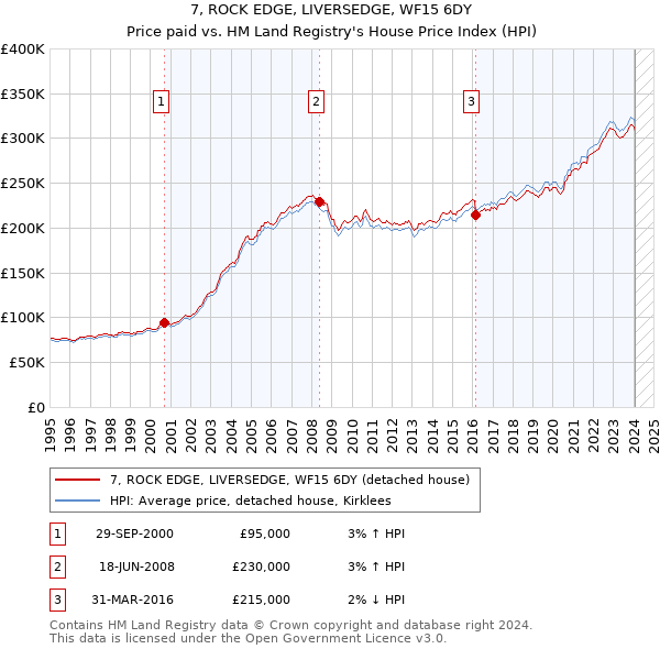 7, ROCK EDGE, LIVERSEDGE, WF15 6DY: Price paid vs HM Land Registry's House Price Index