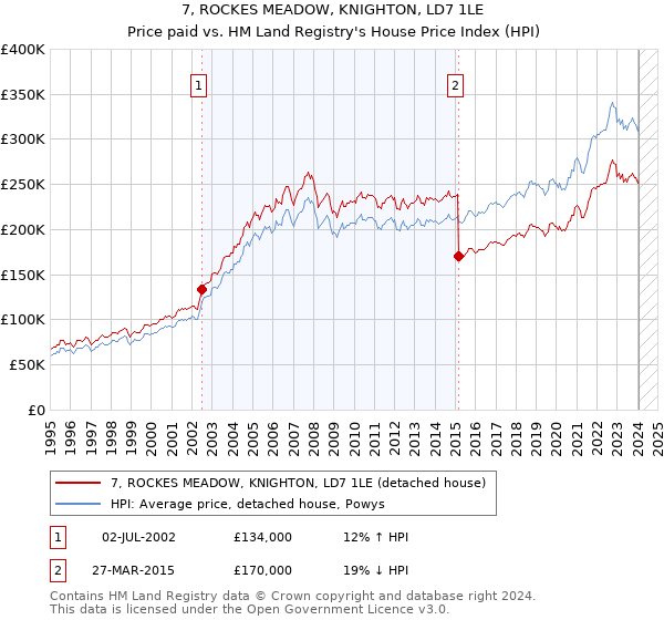 7, ROCKES MEADOW, KNIGHTON, LD7 1LE: Price paid vs HM Land Registry's House Price Index