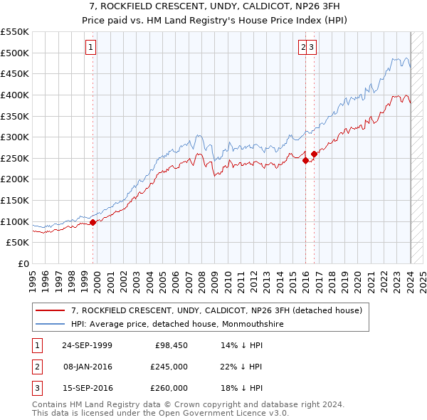 7, ROCKFIELD CRESCENT, UNDY, CALDICOT, NP26 3FH: Price paid vs HM Land Registry's House Price Index