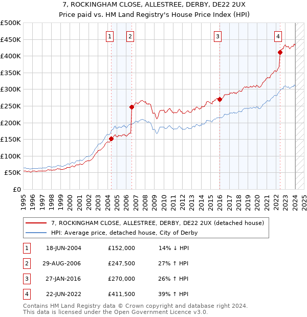 7, ROCKINGHAM CLOSE, ALLESTREE, DERBY, DE22 2UX: Price paid vs HM Land Registry's House Price Index