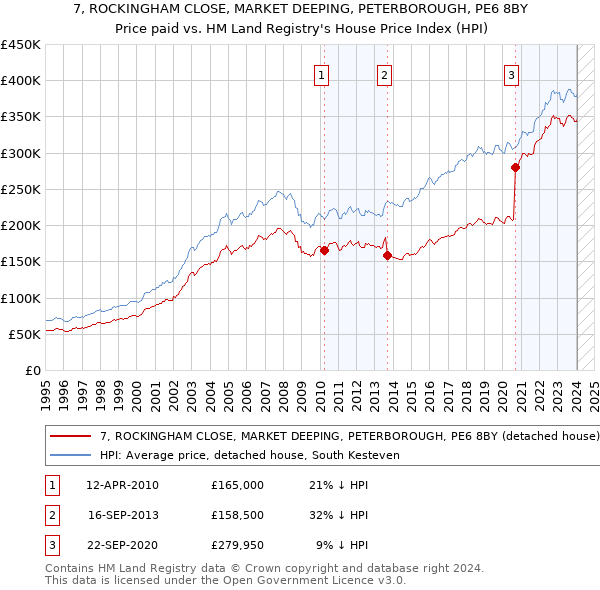 7, ROCKINGHAM CLOSE, MARKET DEEPING, PETERBOROUGH, PE6 8BY: Price paid vs HM Land Registry's House Price Index