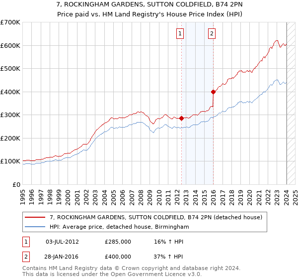 7, ROCKINGHAM GARDENS, SUTTON COLDFIELD, B74 2PN: Price paid vs HM Land Registry's House Price Index