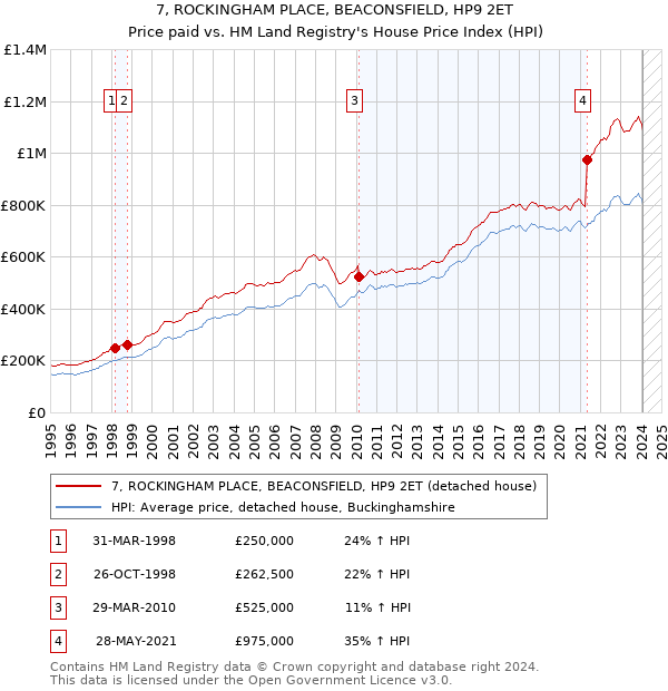 7, ROCKINGHAM PLACE, BEACONSFIELD, HP9 2ET: Price paid vs HM Land Registry's House Price Index