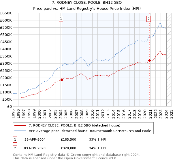 7, RODNEY CLOSE, POOLE, BH12 5BQ: Price paid vs HM Land Registry's House Price Index