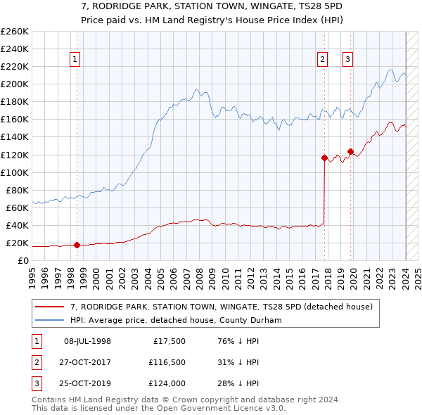 7, RODRIDGE PARK, STATION TOWN, WINGATE, TS28 5PD: Price paid vs HM Land Registry's House Price Index