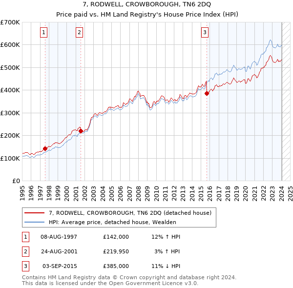 7, RODWELL, CROWBOROUGH, TN6 2DQ: Price paid vs HM Land Registry's House Price Index