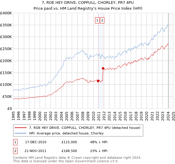 7, ROE HEY DRIVE, COPPULL, CHORLEY, PR7 4PU: Price paid vs HM Land Registry's House Price Index