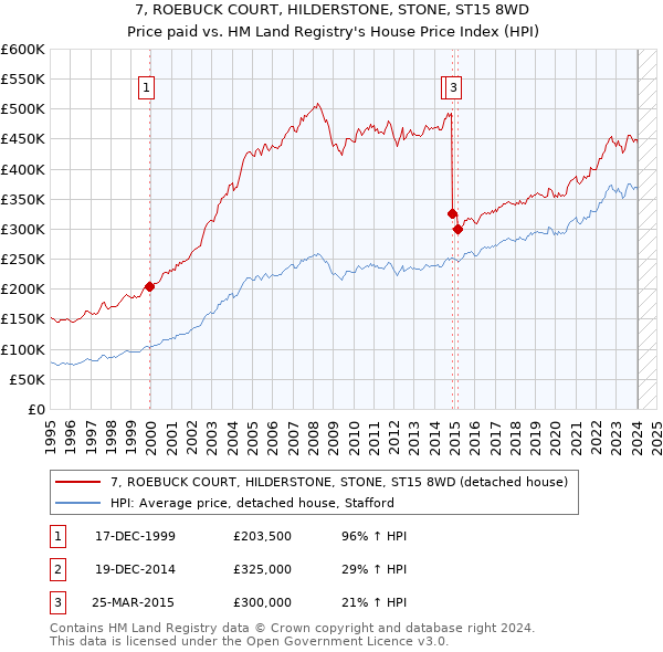 7, ROEBUCK COURT, HILDERSTONE, STONE, ST15 8WD: Price paid vs HM Land Registry's House Price Index