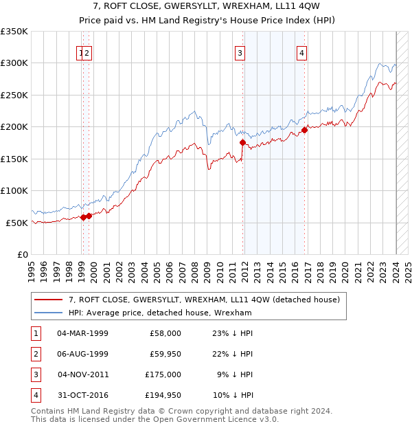 7, ROFT CLOSE, GWERSYLLT, WREXHAM, LL11 4QW: Price paid vs HM Land Registry's House Price Index