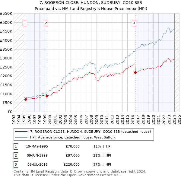 7, ROGERON CLOSE, HUNDON, SUDBURY, CO10 8SB: Price paid vs HM Land Registry's House Price Index
