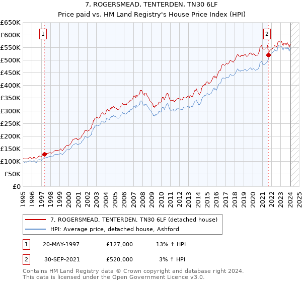 7, ROGERSMEAD, TENTERDEN, TN30 6LF: Price paid vs HM Land Registry's House Price Index