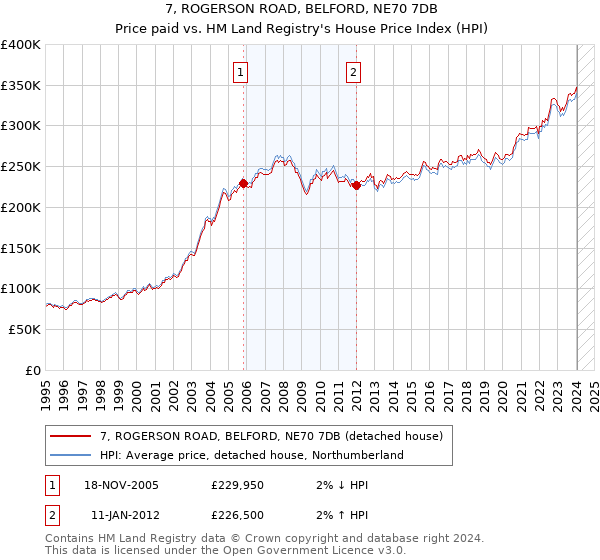 7, ROGERSON ROAD, BELFORD, NE70 7DB: Price paid vs HM Land Registry's House Price Index
