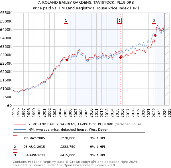 7, ROLAND BAILEY GARDENS, TAVISTOCK, PL19 0RB: Price paid vs HM Land Registry's House Price Index