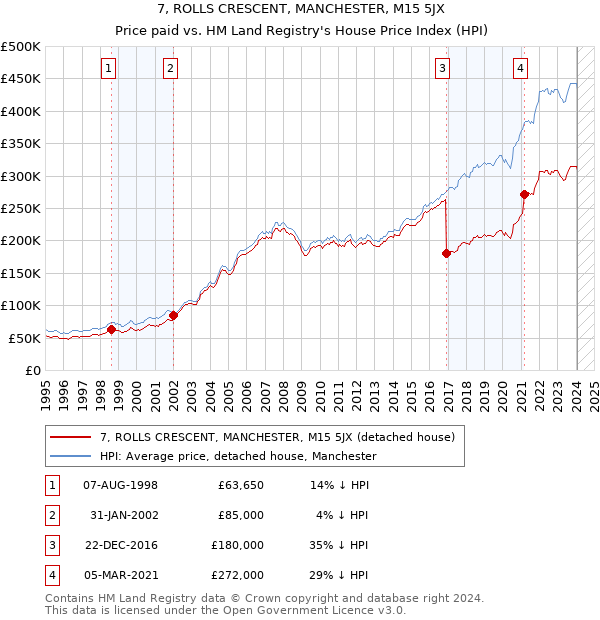 7, ROLLS CRESCENT, MANCHESTER, M15 5JX: Price paid vs HM Land Registry's House Price Index