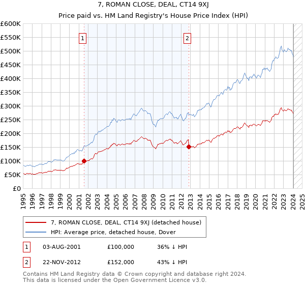 7, ROMAN CLOSE, DEAL, CT14 9XJ: Price paid vs HM Land Registry's House Price Index