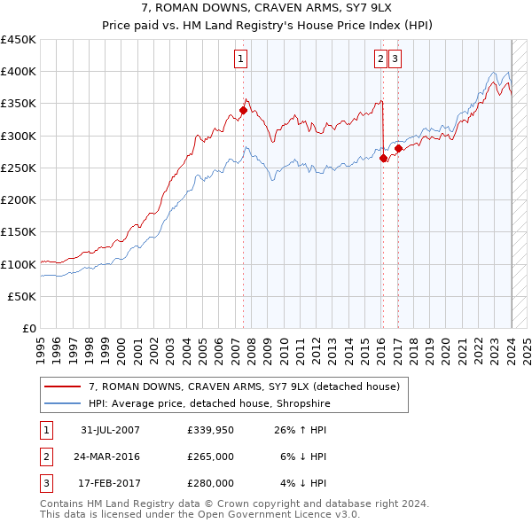 7, ROMAN DOWNS, CRAVEN ARMS, SY7 9LX: Price paid vs HM Land Registry's House Price Index